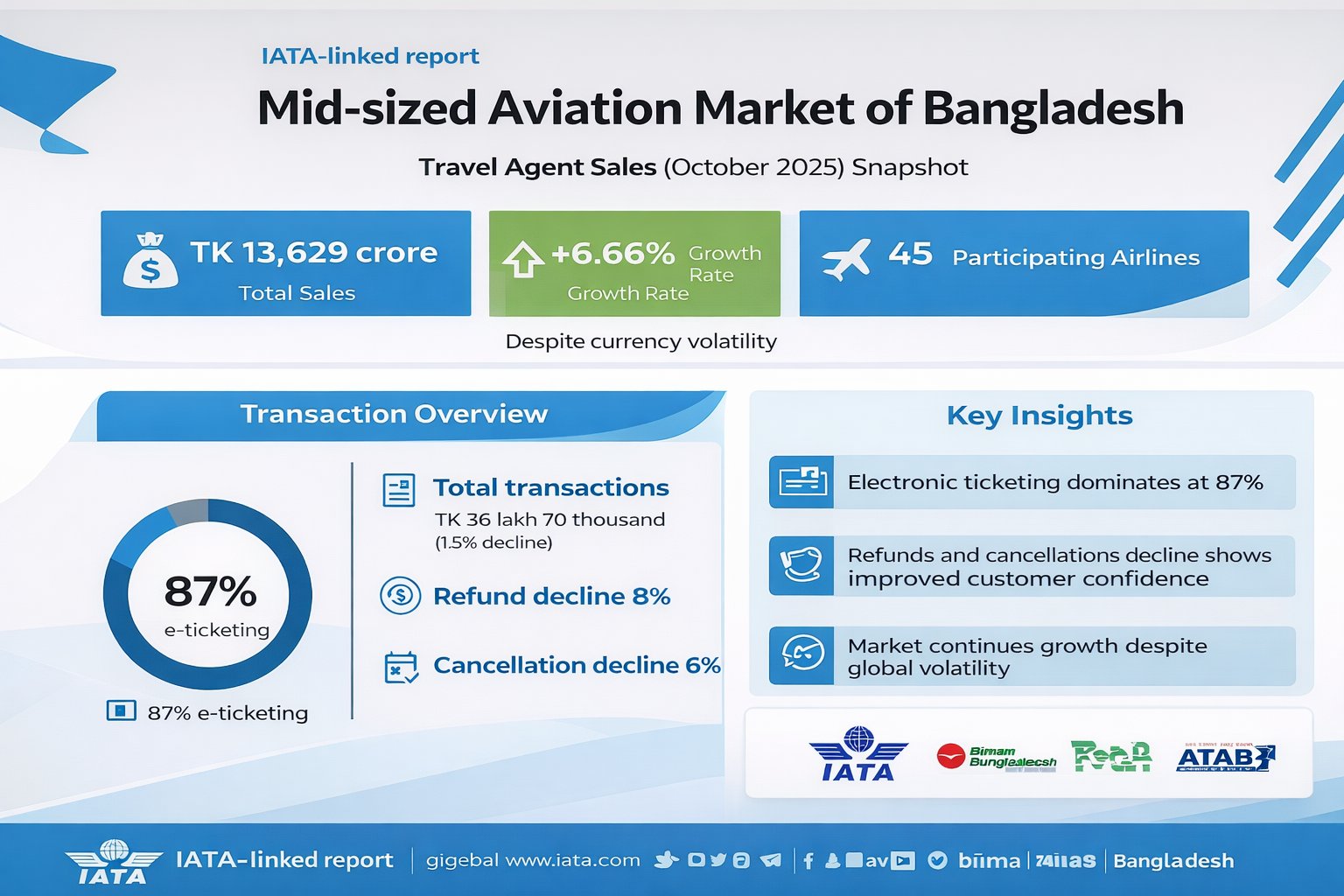 মুদ্রার চাপের মধ্যেও বাংলাদেশের বিমান টিকিট বাজারে স্থিতিশীল প্রবৃদ্ধি