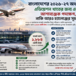 বাংলাদেশের ২০২৬-২৭ অর্থবাজেট: এভিয়েশন খাতের জন্য একটি আশাব্যঞ্জক পদক্ষেপ, নাকি আরও চ্যালেঞ্জের সূচনা?