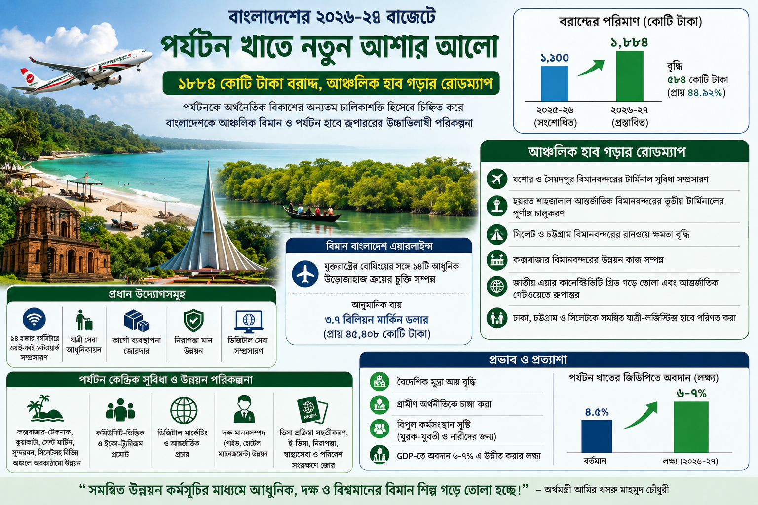 বাংলাদেশের ২০২৬-২৭ বাজেটে পর্যটন খাতে নতুন আশার আলো: ১৮৮৪ কোটি টাকা বরাদ্দ, আঞ্চলিক হাব গড়ার রোডম্যাপ